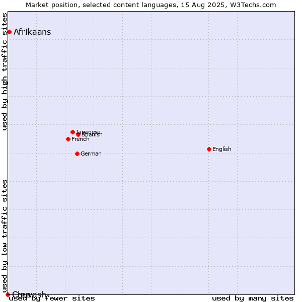 Market position of Afrikaans vs. Chuvash vs. Cree
