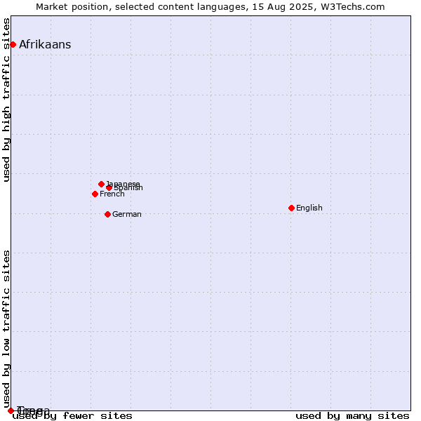 Market position of Afrikaans vs. Cree vs. Tonga