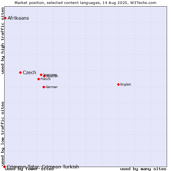 Market position of Czech vs. Afrikaans vs. Crimean Tatar, Crimean Turkish