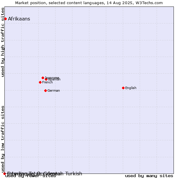 Market position of Afrikaans vs. Crimean Tatar, Crimean Turkish vs. Interlingue, Occidental