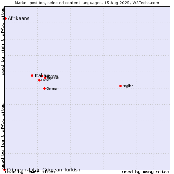 Market position of Italian vs. Afrikaans vs. Crimean Tatar, Crimean Turkish