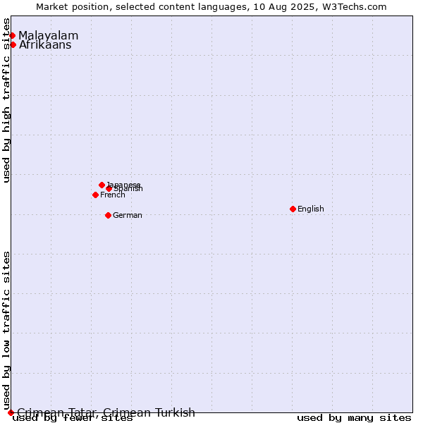 Market position of Afrikaans vs. Malayalam vs. Crimean Tatar, Crimean Turkish