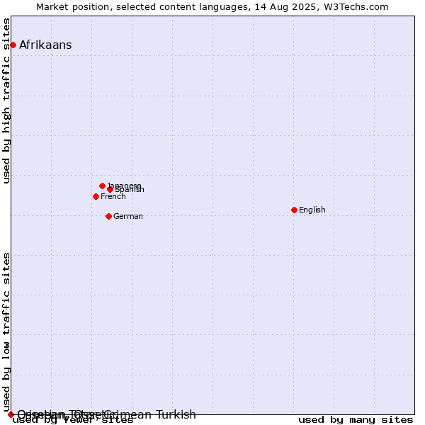 Market position of Afrikaans vs. Crimean Tatar, Crimean Turkish vs. Ossetian, Ossetic