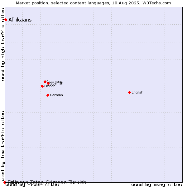 Market position of Afrikaans vs. Crimean Tatar, Crimean Turkish vs. Pali