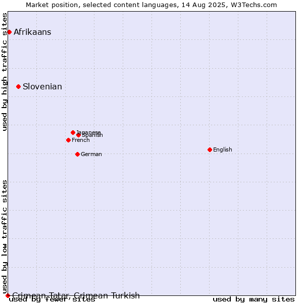 Market position of Slovenian vs. Afrikaans vs. Crimean Tatar, Crimean Turkish