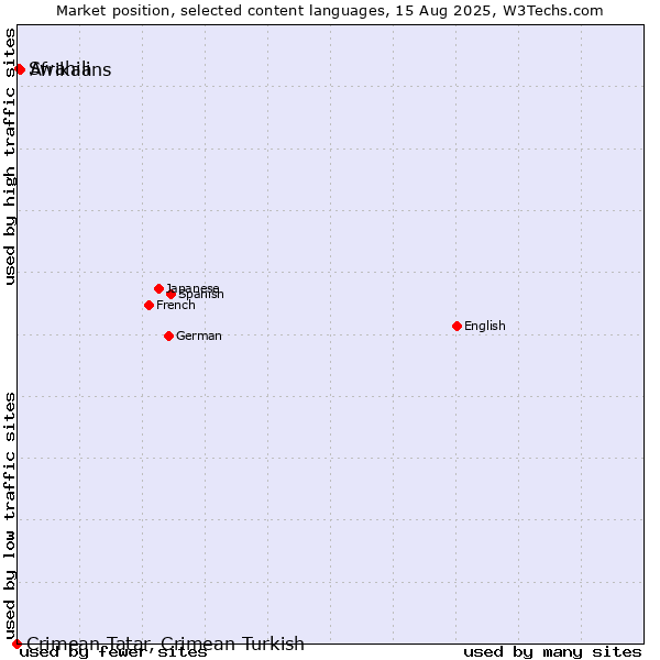 Market position of Afrikaans vs. Swahili vs. Crimean Tatar, Crimean Turkish