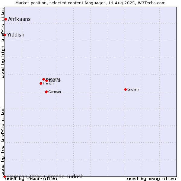 Market position of Afrikaans vs. Yiddish vs. Crimean Tatar, Crimean Turkish