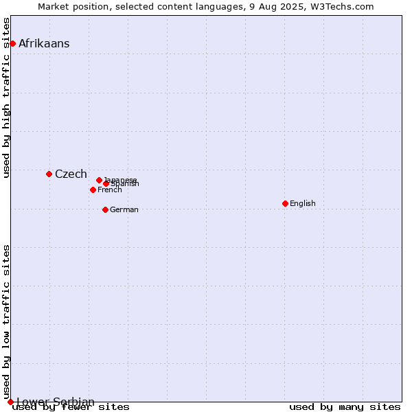Market position of Czech vs. Afrikaans vs. Lower Sorbian