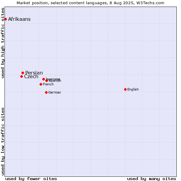 Market position of Persian vs. Czech vs. Afrikaans