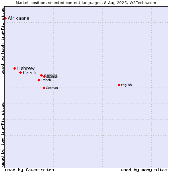 Market position of Czech vs. Hebrew vs. Afrikaans