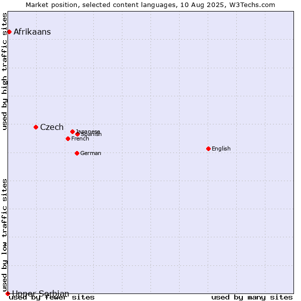 Market position of Czech vs. Afrikaans vs. Upper Sorbian