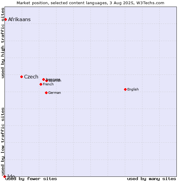 Market position of Czech vs. Afrikaans vs. Ido