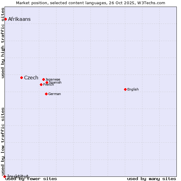 Market position of Czech vs. Afrikaans vs. Inuktitut