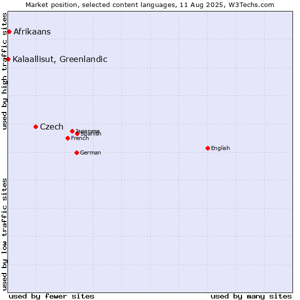 Market position of Czech vs. Afrikaans vs. Kalaallisut, Greenlandic