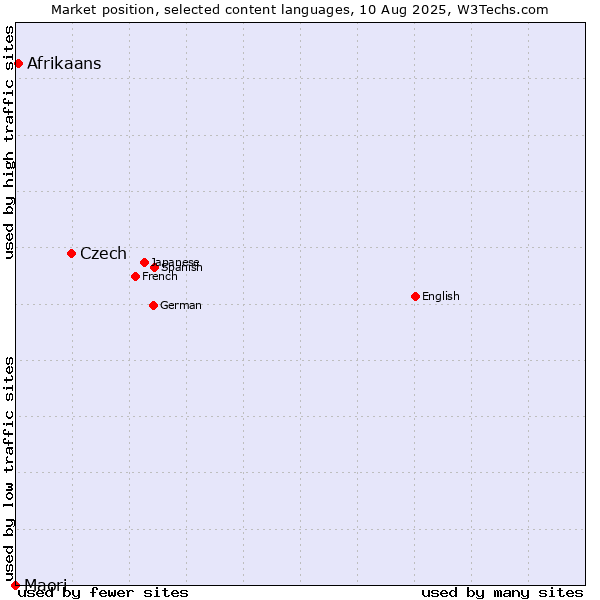 Market position of Czech vs. Afrikaans vs. Maori
