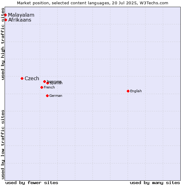 Market position of Czech vs. Afrikaans vs. Malayalam