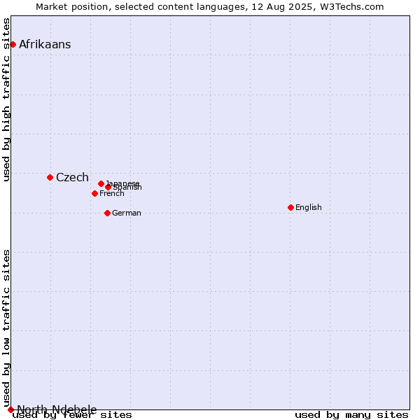 Market position of Czech vs. Afrikaans vs. North Ndebele