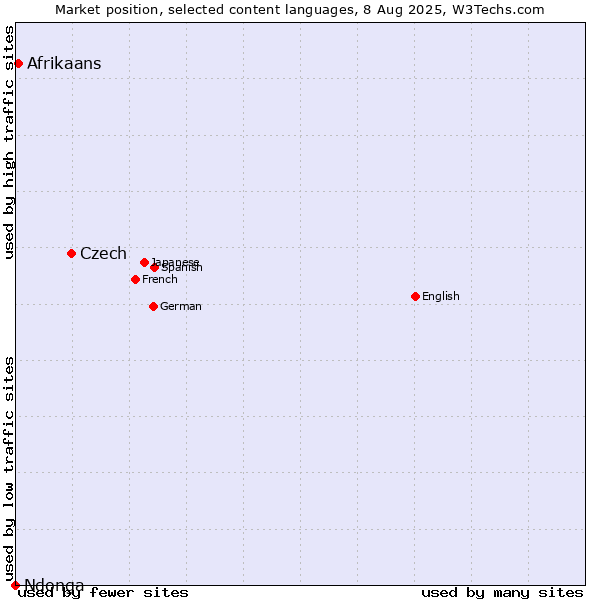 Market position of Czech vs. Afrikaans vs. Ndonga