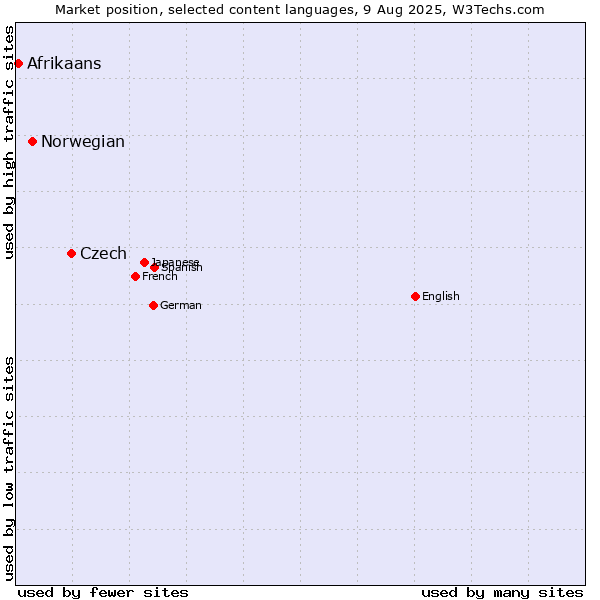 Market position of Czech vs. Norwegian vs. Afrikaans