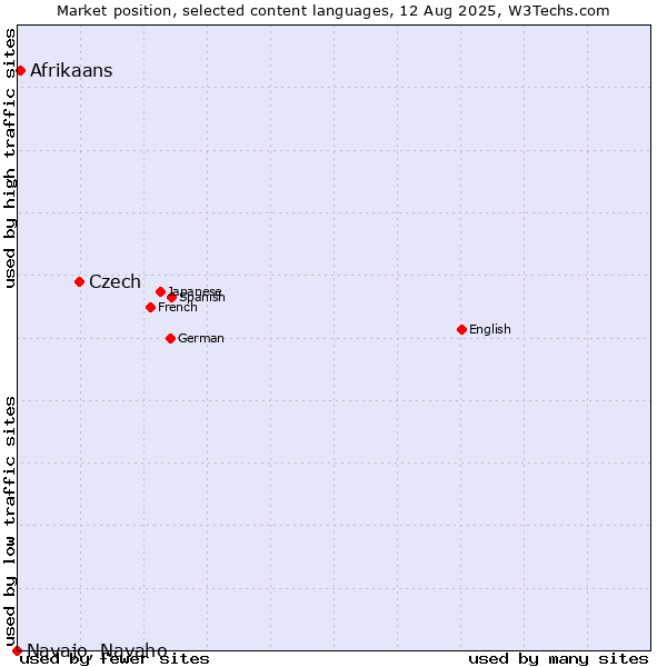Market position of Czech vs. Afrikaans vs. Navajo, Navaho