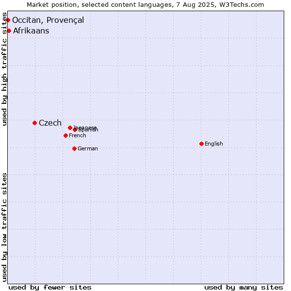 Market position of Czech vs. Afrikaans vs. Occitan, Provençal