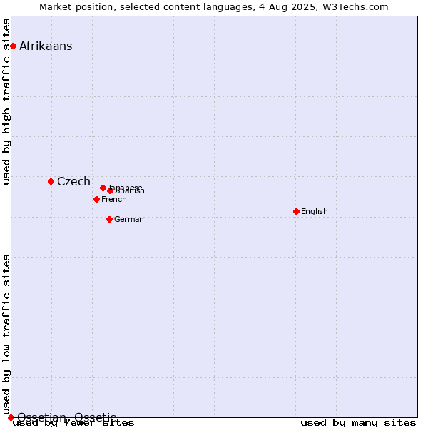 Market position of Czech vs. Afrikaans vs. Ossetian, Ossetic