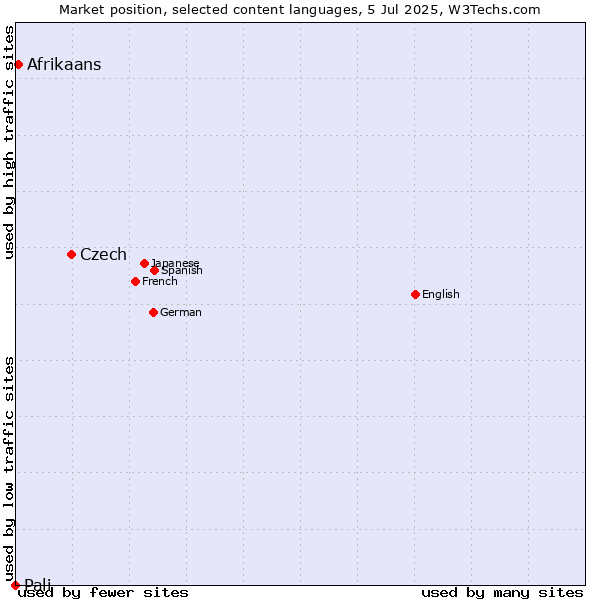Market position of Czech vs. Afrikaans vs. Pali
