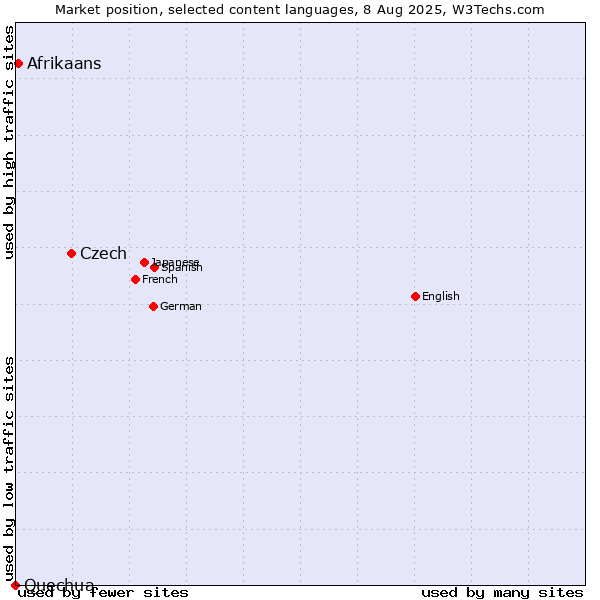 Market position of Czech vs. Afrikaans vs. Quechua
