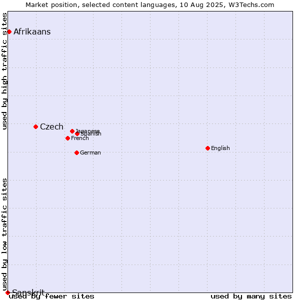 Market position of Czech vs. Afrikaans vs. Sanskrit