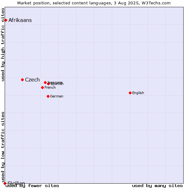 Market position of Czech vs. Afrikaans vs. Sicilian
