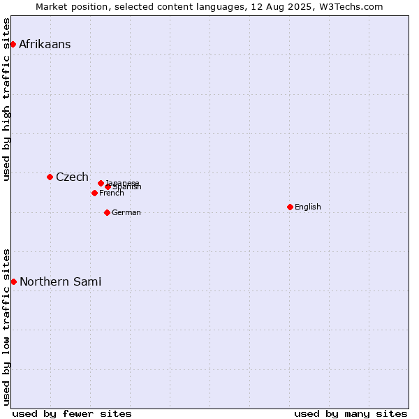 Market position of Czech vs. Northern Sami vs. Afrikaans