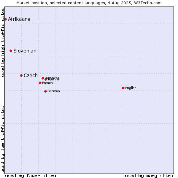 Market position of Czech vs. Slovenian vs. Afrikaans
