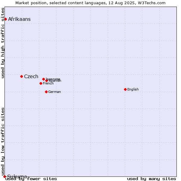 Market position of Czech vs. Afrikaans vs. Sukuma