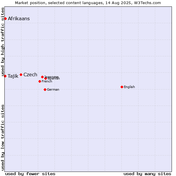 Market position of Czech vs. Afrikaans vs. Tajik