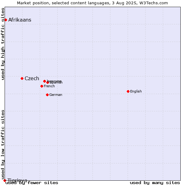 Market position of Czech vs. Afrikaans vs. Tigrinya