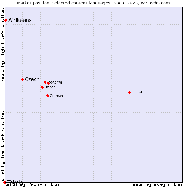 Market position of Czech vs. Afrikaans vs. Tokelau