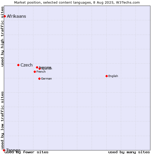 Market position of Czech vs. Afrikaans vs. Tsonga