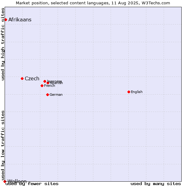 Market position of Czech vs. Afrikaans vs. Walloon