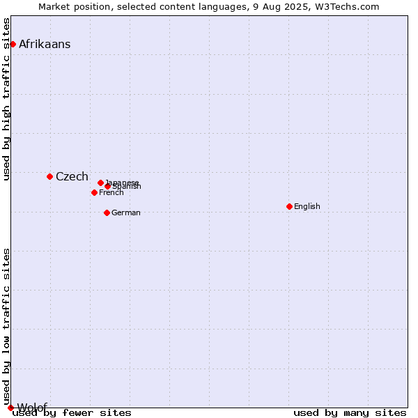 Market position of Czech vs. Afrikaans vs. Wolof
