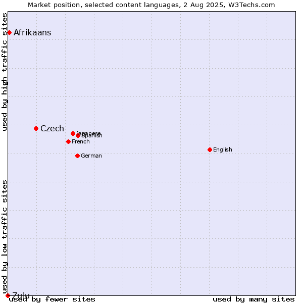 Market position of Czech vs. Afrikaans vs. Zulu