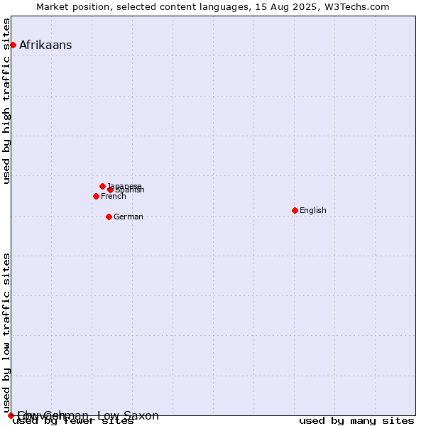 Market position of Afrikaans vs. Chuvash vs. Low German, Low Saxon