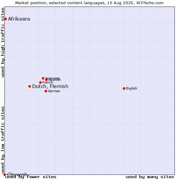Market position of Dutch, Flemish vs. Afrikaans vs. Chuvash
