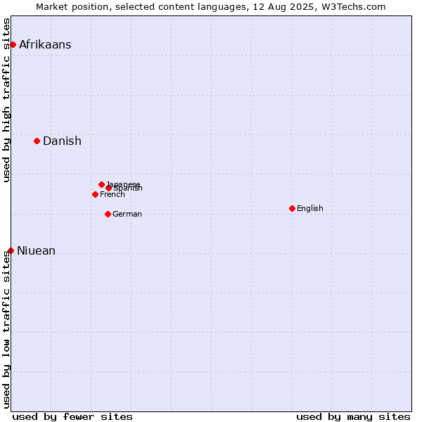 Market position of Danish vs. Afrikaans vs. Niuean