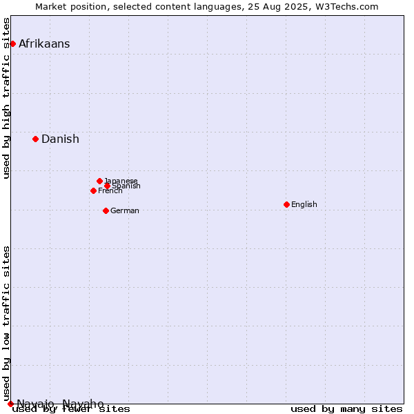 Market position of Danish vs. Afrikaans vs. Navajo, Navaho