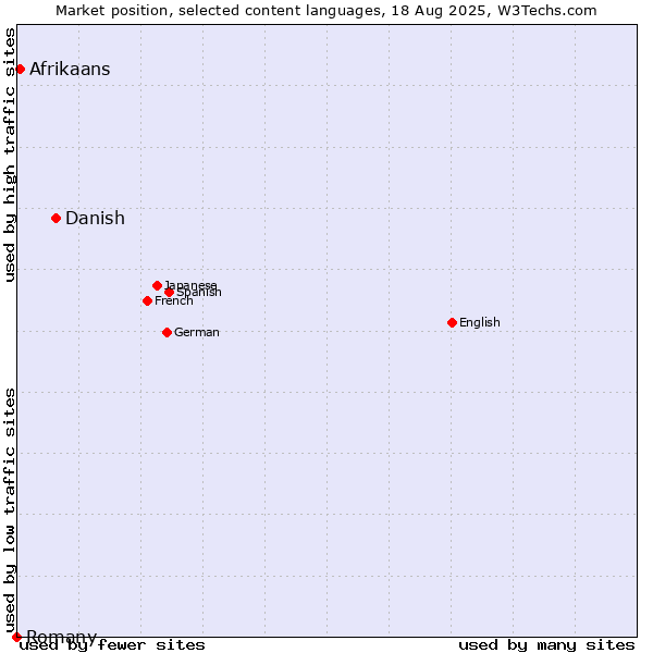Market position of Danish vs. Afrikaans vs. Romany