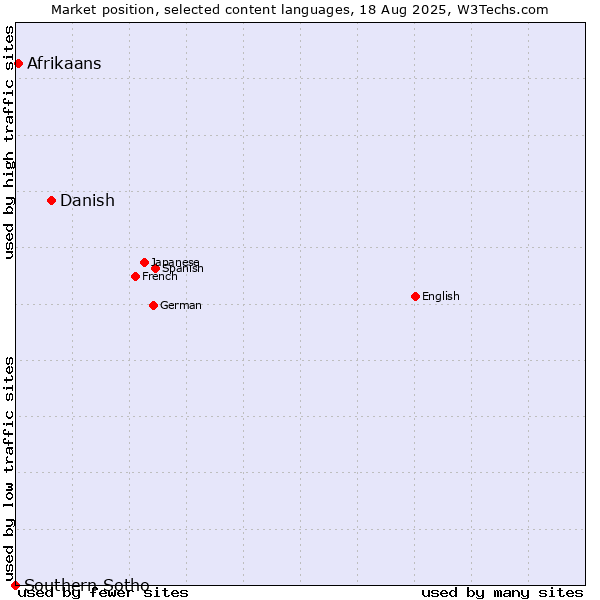 Market position of Danish vs. Afrikaans vs. Southern Sotho