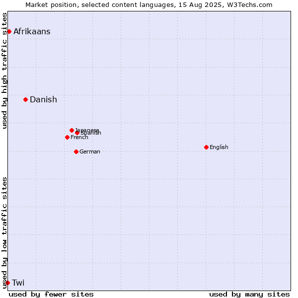 Market position of Danish vs. Afrikaans vs. Twi