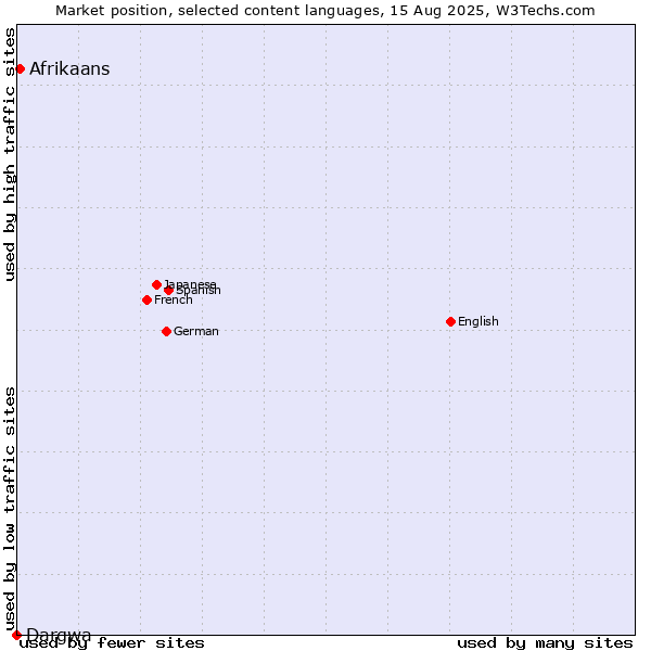 Market position of Afrikaans vs. Dargwa