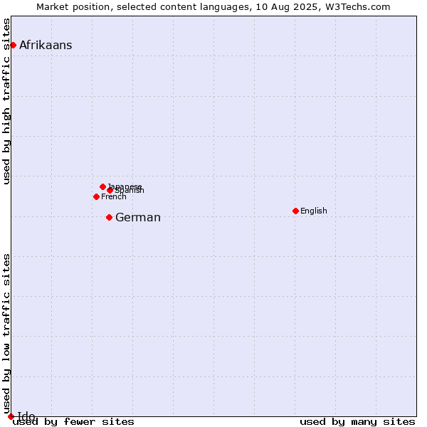 Market position of German vs. Afrikaans vs. Ido