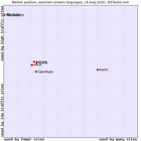 Market position of German vs. Marathi vs. Afrikaans